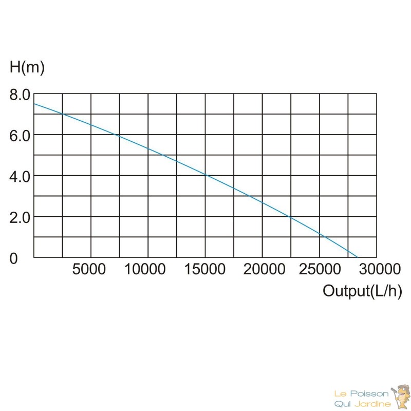 Pompe Bassin de Jardin Haut Débit De 30000 l/h 200W De Consommation - Le  Poisson Qui Jardine